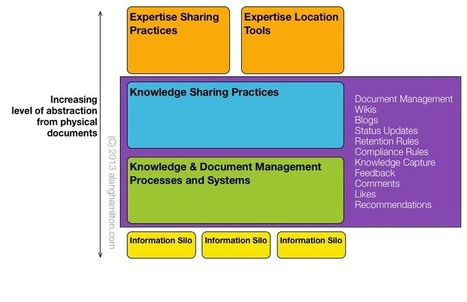 The Role of Social Collaboration in Knowledge & Document Management | Learning and Development | Scoop.it