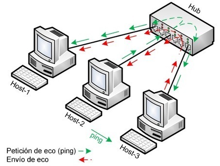 Hub, switch y router | tecno4 | Scoop.it