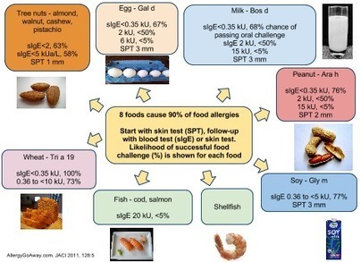 Allergy Notes: Food allergy - Twitter summary from EAACI-WAO Congress 2013 | Allergy (and clinical immunology) | Scoop.it
