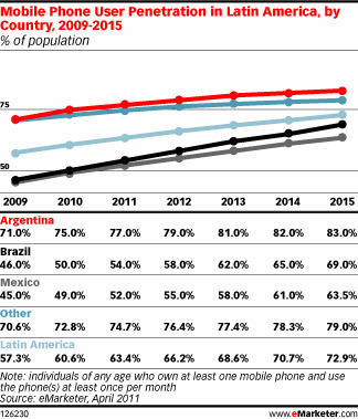 Mobile Marketers Must Respond to Cultural Differences - eMarketer | Internet Marketing Strategy 2.0 | Scoop.it