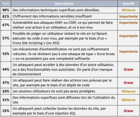 [JdR] La sécurité informatique en France : un constat préoccupant | LA CURATION DE CONTENU DANS UN ENVIRONNEMENT NUMÉRIQUE | Scoop.it