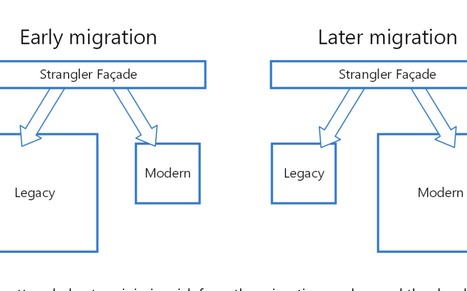 The Strangler Fig Application #pattern is a great analogy for most digital transformations: it is easier + faster + cheaper to grow a new solution that replaces the old one than do a complete rip-n... | WHY IT MATTERS: Digital Transformation | Scoop.it