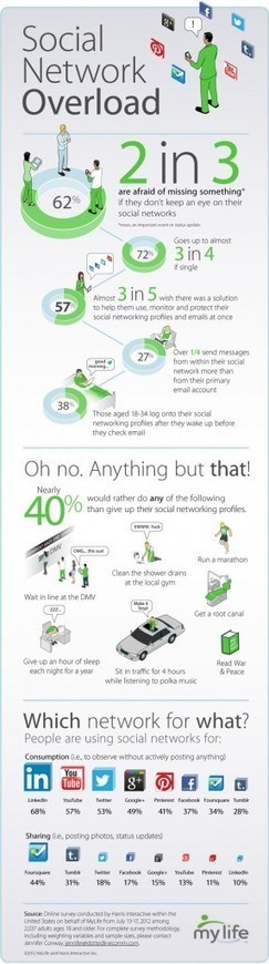 Do You Suffer from Social Network Overload? [INFOGRAPHIC] | Didactics and Technology in Education | Scoop.it