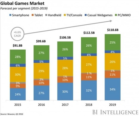 Facebook Has a Grand Plan to Conquer Video Games | Tech Insider | Design, Science and Technology | Scoop.it