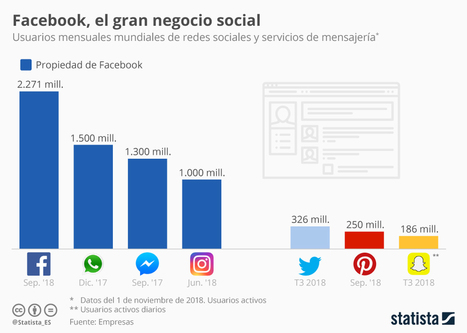 • Gráfico: Facebook, hacia el monopolio de la comunicación social | Statista | Seo, Social Media Marketing | Scoop.it