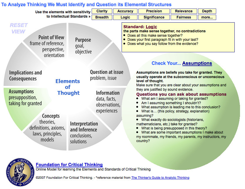 the model that breaks the critical thinking process