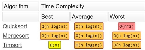 Timsort — the fastest sorting algorithm you’ve never heard of - DEV Community �‍��‍� | Devops for Growth | Scoop.it