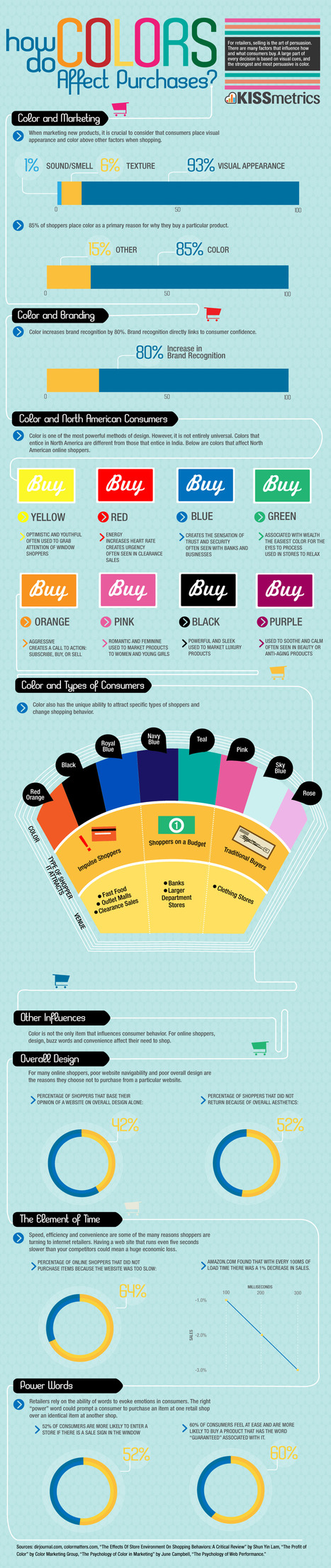 INFOGRAPHIC: How do Colors Affect Purchases? - UX Motel | Public Relations & Social Marketing Insight | Scoop.it