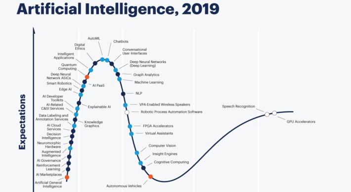 Artificial intelligence trends from @Gartner #hypeCycle #AI | WHY IT MATTERS: Digital Transformation | Scoop.it