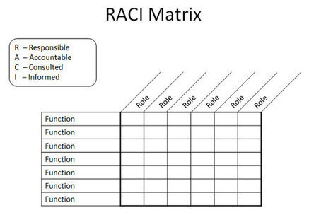 RACI Matrix in PowerPoint 2010 using Tables & Shapes | PowerPoint Presentation | PowerPoint Tips & Presentation Design | Scoop.it