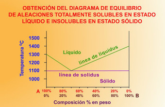 TIN2 - Los diagramas de equilibrio según .... Antonio Bueno | tecno4 | Scoop.it