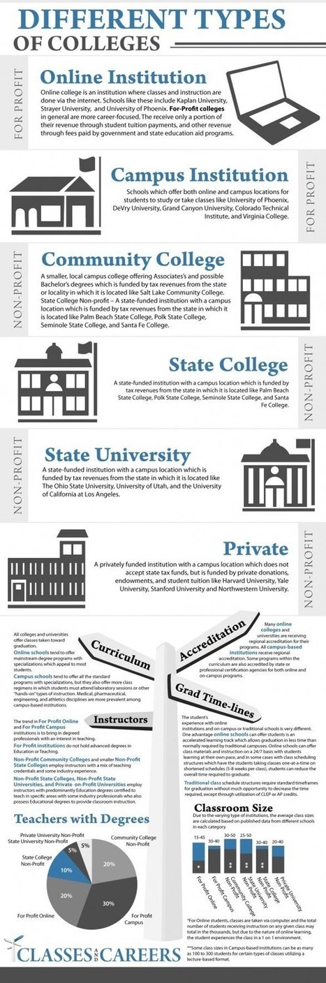 6 Types of Colleges [Infographics], Online Colleges Information, Career Infographics | Interview Advice & Tips | Scoop.it