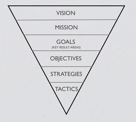 ~ A Strategic Planning Model | #BetterLeadership | Scoop.it