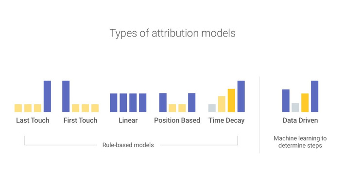 Attribution 101: Finding the right measurement model for your business via @Google | WHY IT MATTERS: Digital Transformation | Scoop.it