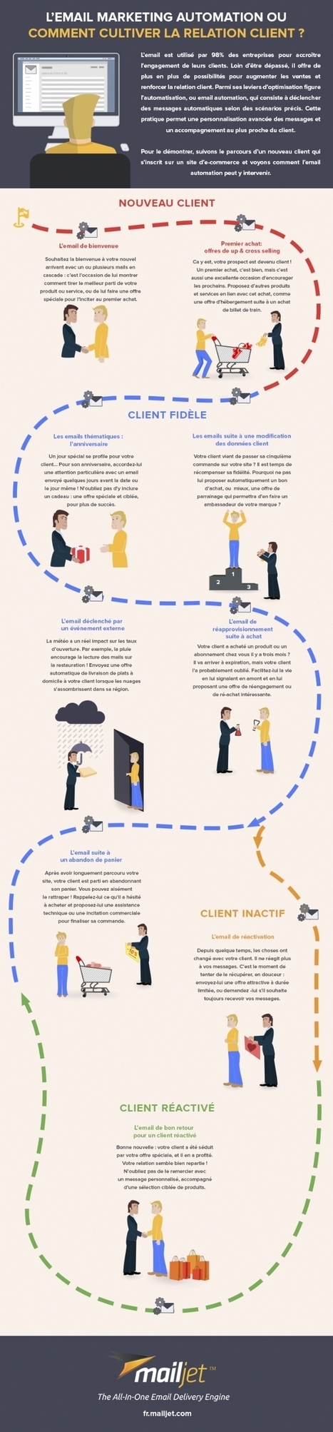 L'e-mail automation révolutionne l'expérience client | digital | Scoop.it