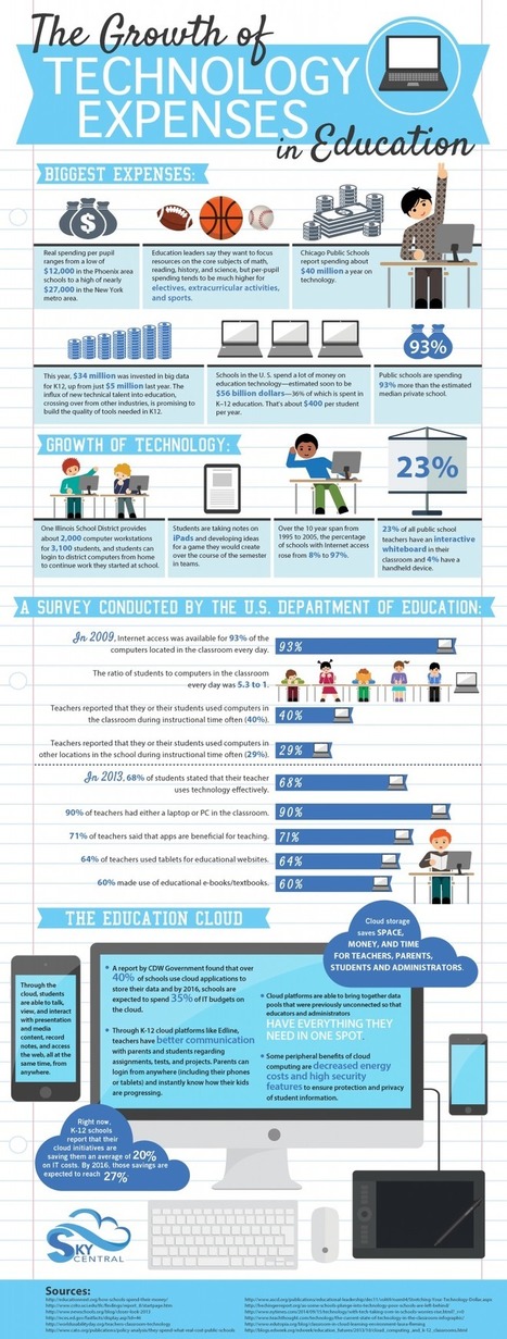 The Growth of Technology Expenses in Education Infographic | E-Learning-Inclusivo (Mashup) | Scoop.it