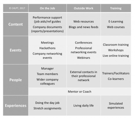 The role of L&D in 2018 – Modern Workplace Learning Magazine | Capability development- Engage , Enliven , Excite | Scoop.it