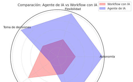 CUED: No, no estás creando un “Agente de IA”: La confusión entre Agentes y Workflows explicada | Educación a Distancia y TIC | Scoop.it