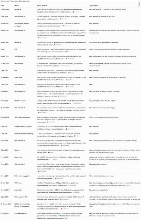 On entend souvent que le peuple suisse a vot&eacute; en 2009 pour le remboursement de l'hom&eacute;opathie mais apr&egrave;s une documentation assez compl&egrave;te (lecture du texte de loi vot&eacute;, des d&eacute;bats au Parlement, des&hellip;... | H&eacute;sitations Vaccinales: Observatoire HESIVAXs | Scoop.it