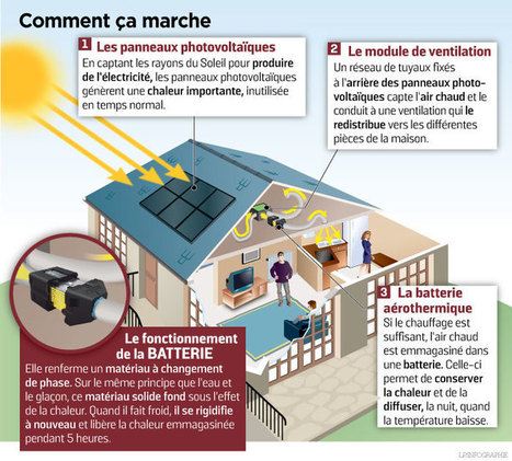 Systovi recycle la chaleur des panneaux solaires pour chauffer la nuit | rev3 - la 3ème révolution industrielle en Hauts-de-France | Scoop.it