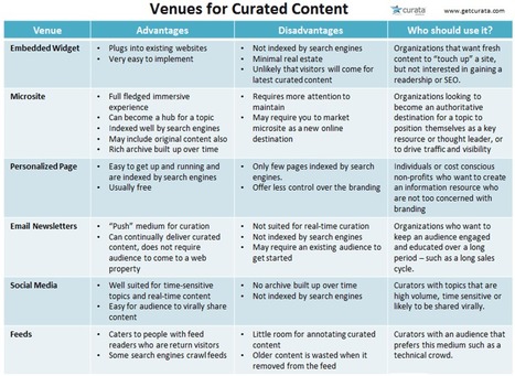 Content Curation Tools: How to pick the right venue? | Content curation trends | Scoop.it