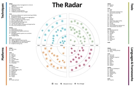 #mandatoryReading: Technology Radar from @ThoughtWorks highlights #dataMesh and many other #technologyTrends | WHY IT MATTERS: Digital Transformation | Scoop.it