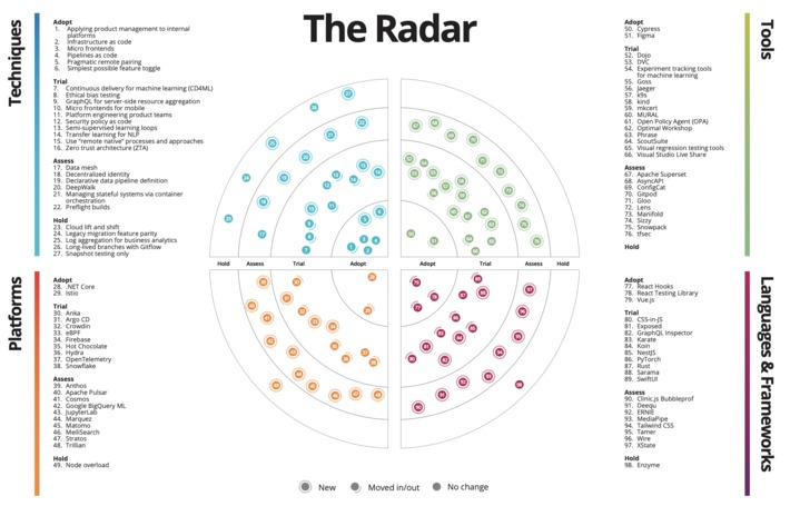 #mandatoryReading: Technology Radar from @ThoughtWorks highlights #dataMesh and many other #technologyTrends | WHY IT MATTERS: Digital Transformation | Scoop.it
