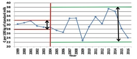 La volatilité du prix du lait irlandais a triplé depuis 2004 | Lait de Normandie... et d'ailleurs | Scoop.it