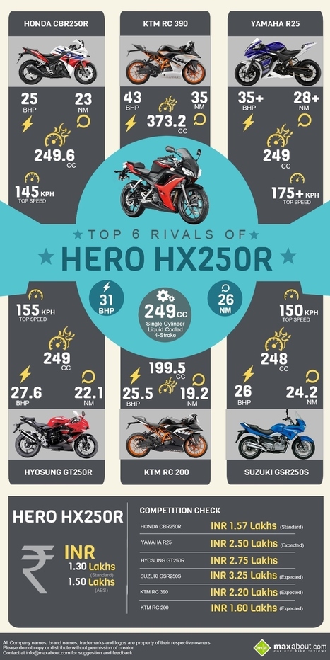 Maxabout Infographics: Top 6 Rivals of Hero HX250R | Maxabout Motorcycles | Scoop.it
