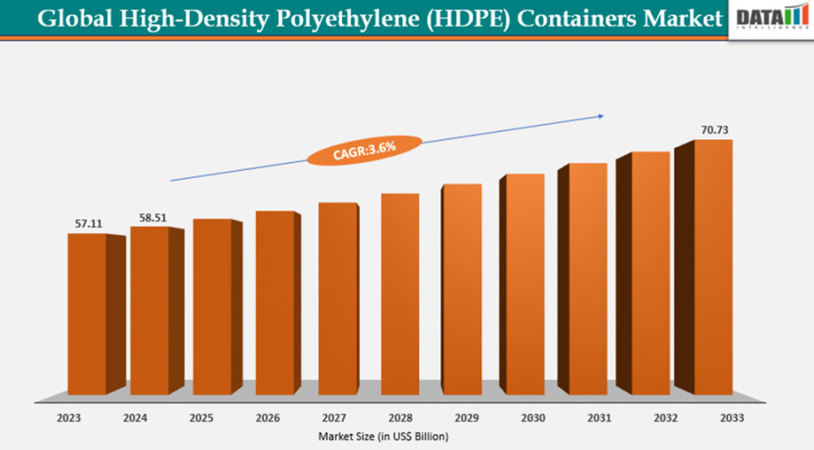 High-Density Polyethylene (HDPE) Containers Mar...