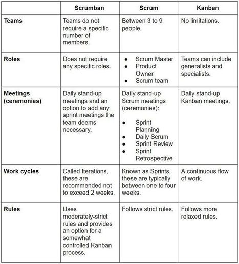 The beginner's guide to Scrumban | Devops for Growth | Scoop.it