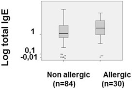Clinical Parameters vs Cytokine Profiles as Predictive Markers of IgE-Mediated Allergy in Young Children | Allergy (and clinical immunology) | Scoop.it