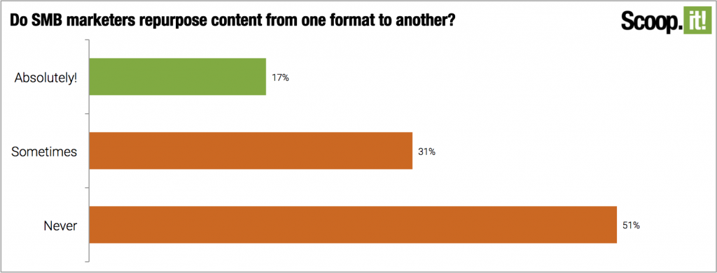 How often content marketers repurpose their content