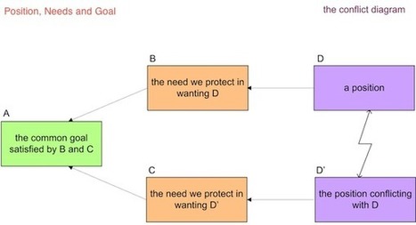 Building The Core Conflict Cloud by Domenico Lepore | Theory Of Constraints | Scoop.it