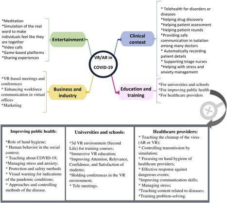 Applications of virtual and augmented reality in infectious disease epidemics with a focus on the COVID-19 outbreak | Infectious Diseases | Scoop.it