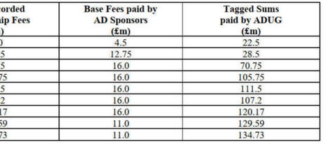 REVEALED - the true extent of Man City&rsquo;s financial advantage via cheating: &pound;4.6bn? | Football Finance | Scoop.it