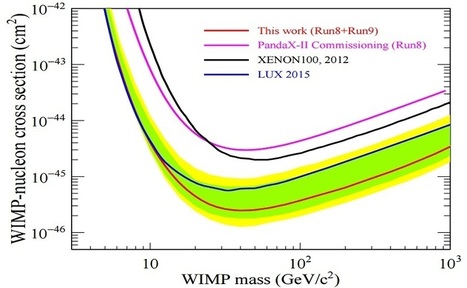 Nuevo límite de exclusión de PandaX-II para la materia oscura | Ciencia | La Ciencia de la Mula Francis | Ciencia-Física | Scoop.it