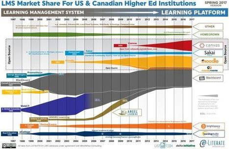 State of Higher Ed LMS Market for US and Canada: Spring 2017 Edition - | Blackboard Tips, Tricks and Guides | Scoop.it