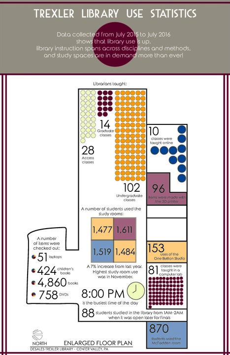 Illustrating Library Usage | Education 2.0 & 3.0 | Scoop.it