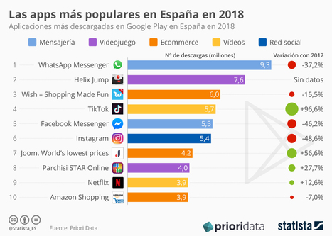 • Gráfico: La app de vídeos musicales TikTok, entre las más descargadas en España | Statista | Seo, Social Media Marketing | Scoop.it