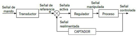 El regulador dentro de un sistema de control de lazo cerrado | tecno4 | Scoop.it