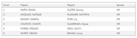 Chanti Holroyd and Alyssa Slagerman Tie for Third, 16U Division, CalCup | Chanti Holroyd | Scoop.it