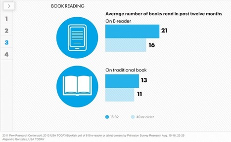 Comment le numérique modifie-t-il nos compétences de lecture ? | Library & Information Science | Scoop.it