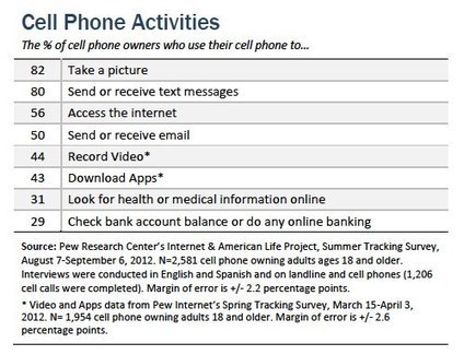 Cell Phone Activities | Pew Internet & American Life Project | Patient Self Management | Scoop.it
