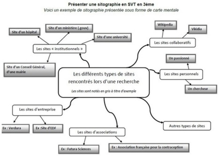Carte Mentale' In Tic Et Tice Mais... En Français | Scoop.it