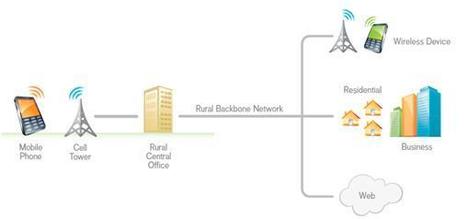 The Reality Behind Wireless Networks | Haviland Telephone News | Surfing the Broadband Bit Stream | Scoop.it