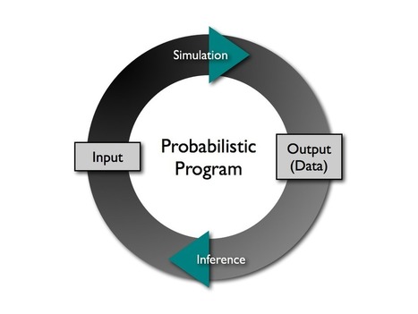 What is probabilistic programming? | Code it | Scoop.it