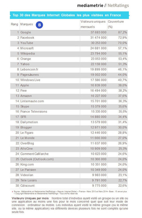 Le top 30 des marques Internet global plus mobile que la moyenne selon Médiamétrie - Offremedia | Revue de Web Commercial | Scoop.it