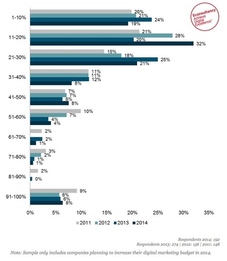 71% of businesses plan to increase digital marketing budgets this year: report | Digital Marketing & Communications | Scoop.it