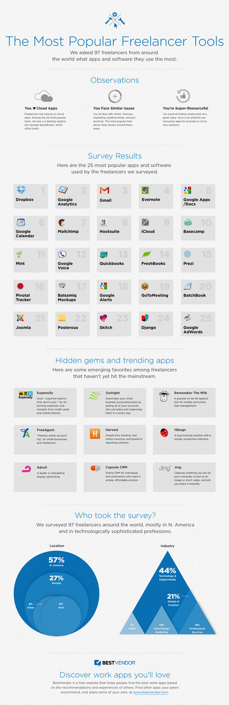 Infographic: The 25 Best Software and Web Apps for Freelancers — BestVendor Blog | Latest Social Media News | Scoop.it